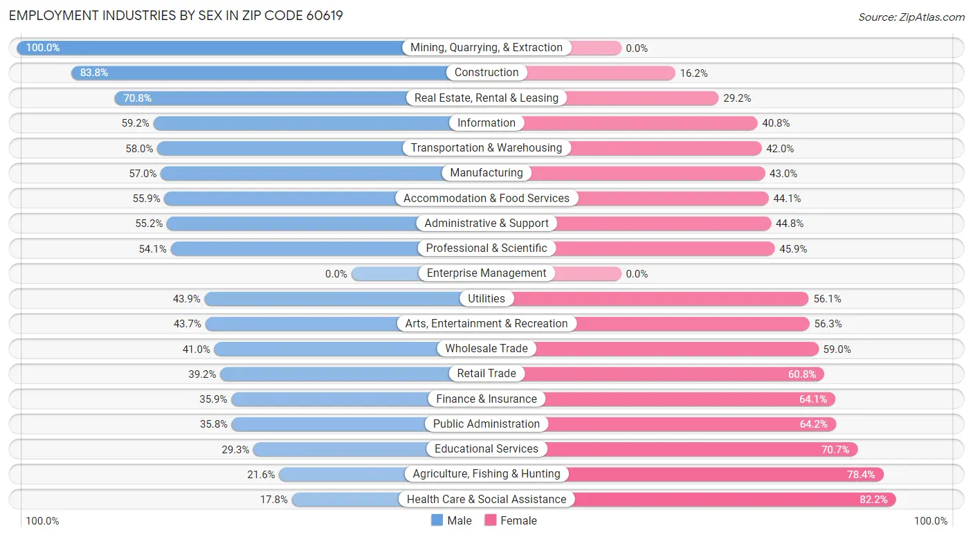 Employment Industries by Sex in Zip Code 60619