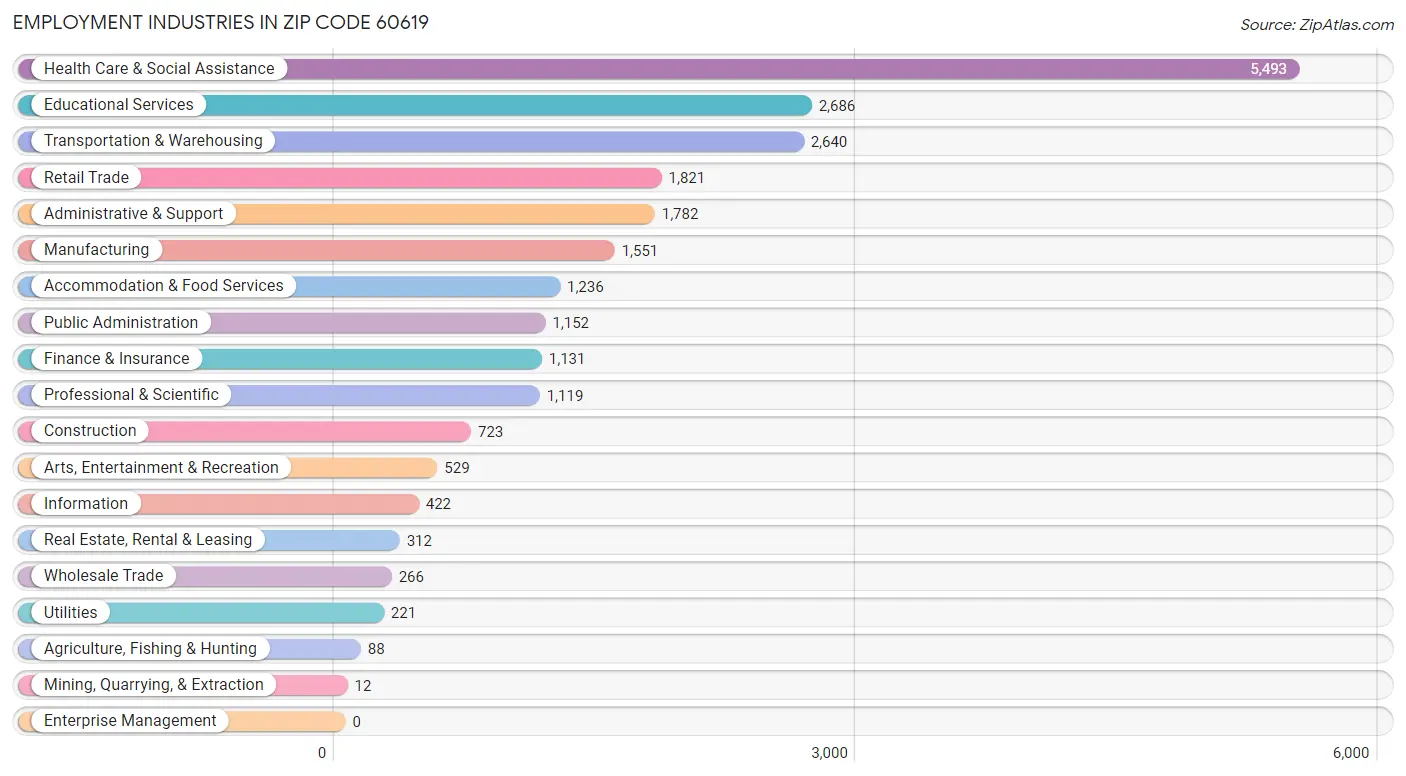 Employment Industries in Zip Code 60619