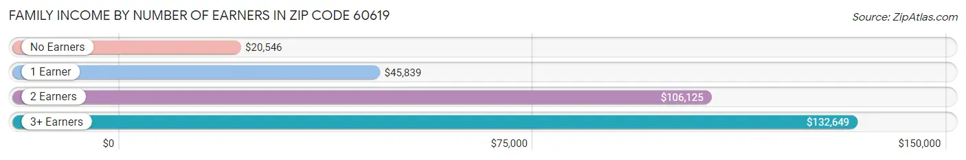 Family Income by Number of Earners in Zip Code 60619