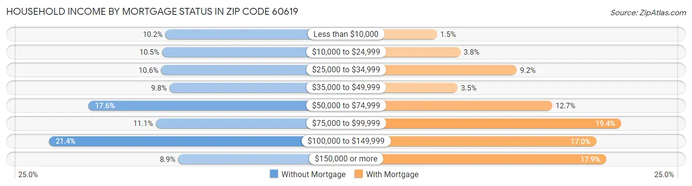 Household Income by Mortgage Status in Zip Code 60619