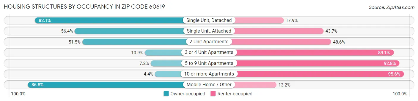 Housing Structures by Occupancy in Zip Code 60619