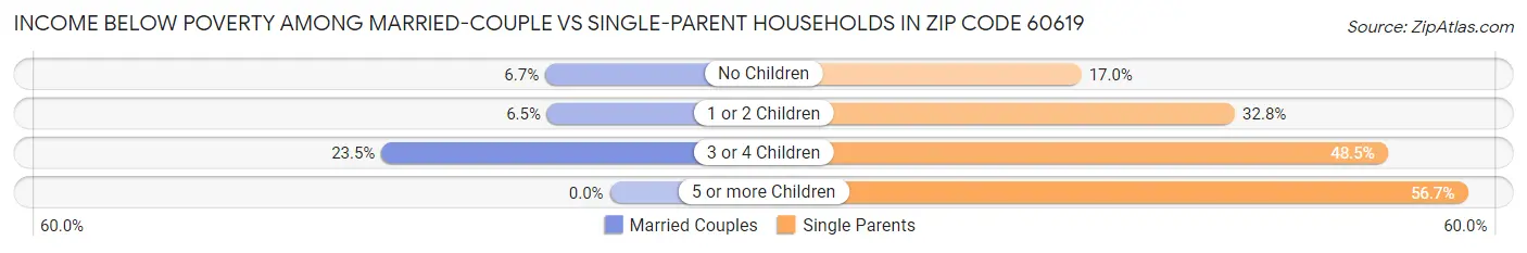 Income Below Poverty Among Married-Couple vs Single-Parent Households in Zip Code 60619