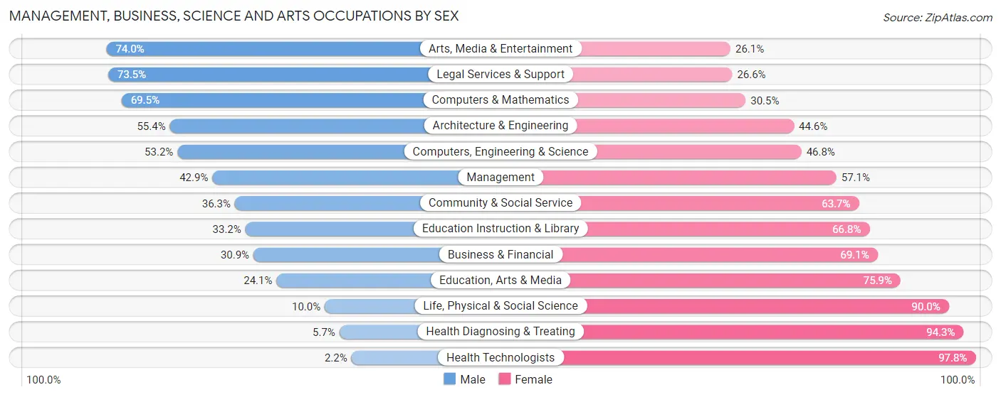 Management, Business, Science and Arts Occupations by Sex in Zip Code 60619