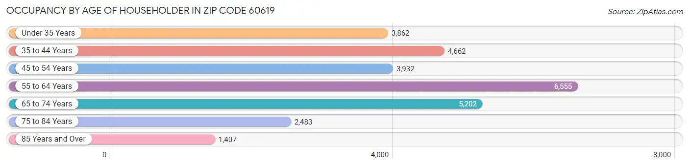 Occupancy by Age of Householder in Zip Code 60619