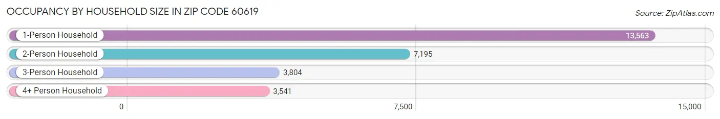 Occupancy by Household Size in Zip Code 60619