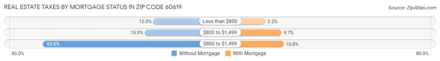 Real Estate Taxes by Mortgage Status in Zip Code 60619