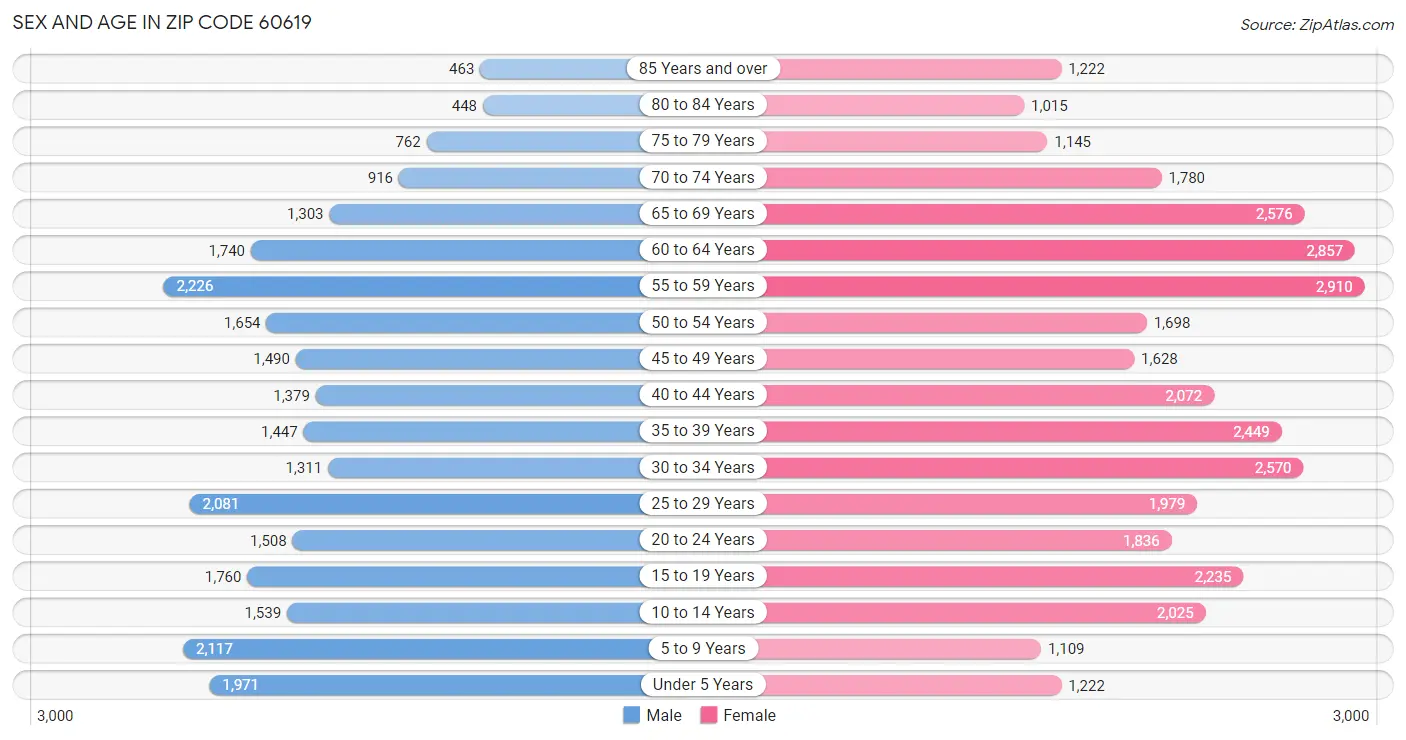 Sex and Age in Zip Code 60619