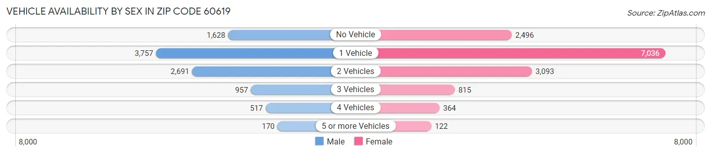 Vehicle Availability by Sex in Zip Code 60619