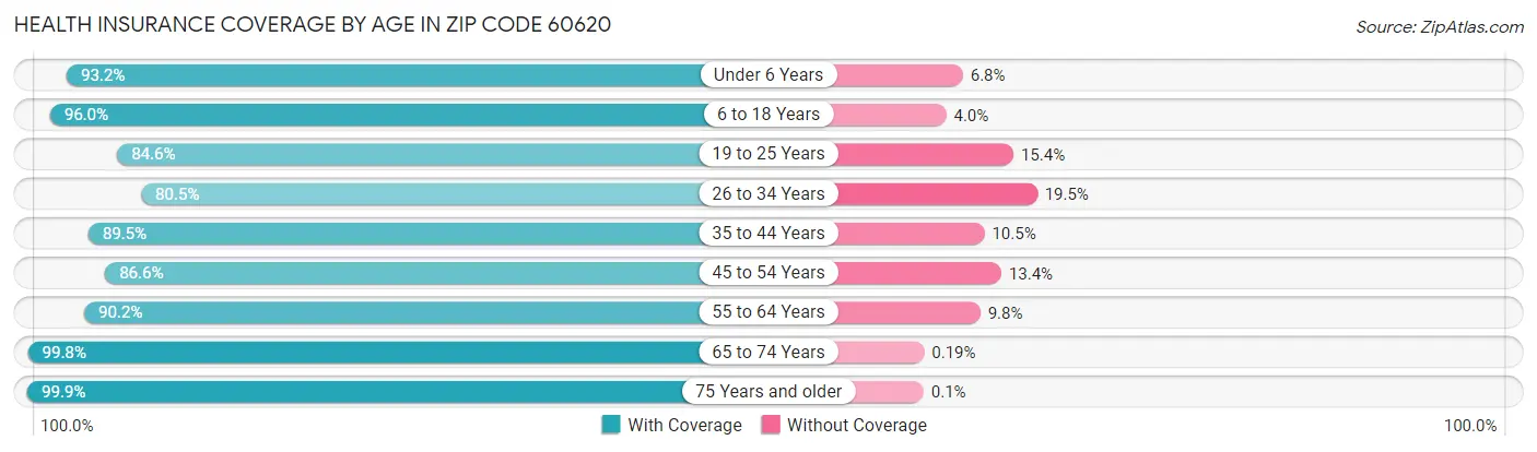 Health Insurance Coverage by Age in Zip Code 60620