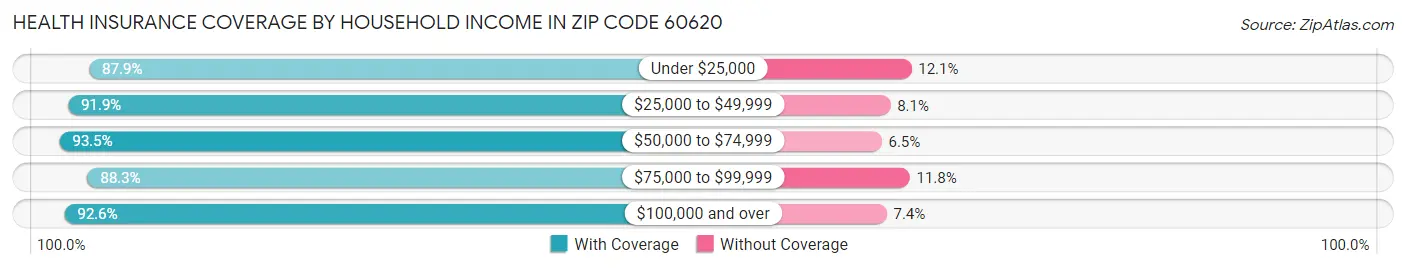 Health Insurance Coverage by Household Income in Zip Code 60620