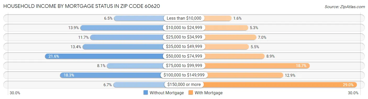 Household Income by Mortgage Status in Zip Code 60620
