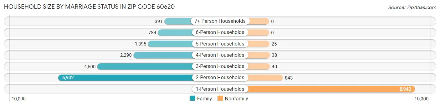 Household Size by Marriage Status in Zip Code 60620