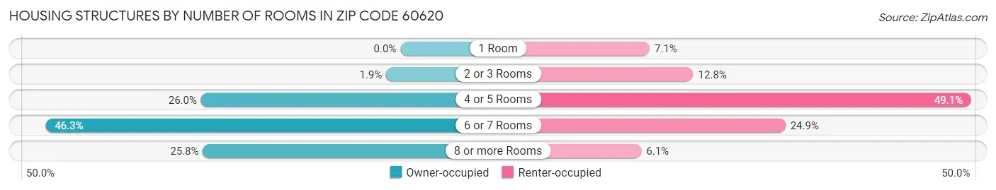 Housing Structures by Number of Rooms in Zip Code 60620