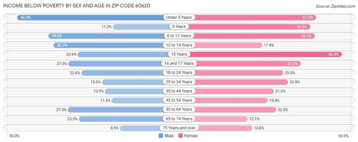 Income Below Poverty by Sex and Age in Zip Code 60620