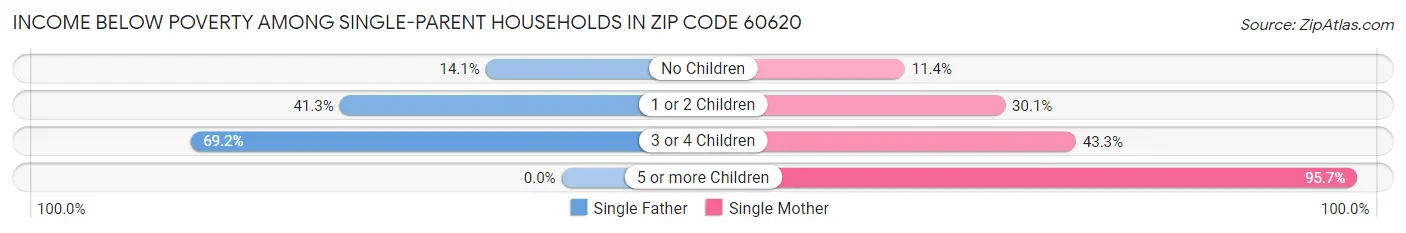 Income Below Poverty Among Single-Parent Households in Zip Code 60620