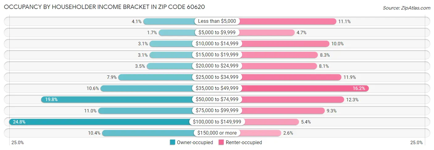Occupancy by Householder Income Bracket in Zip Code 60620