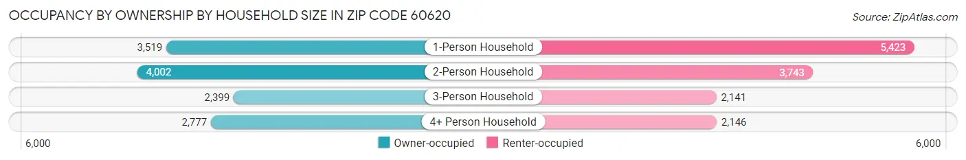 Occupancy by Ownership by Household Size in Zip Code 60620