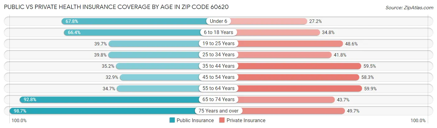 Public vs Private Health Insurance Coverage by Age in Zip Code 60620
