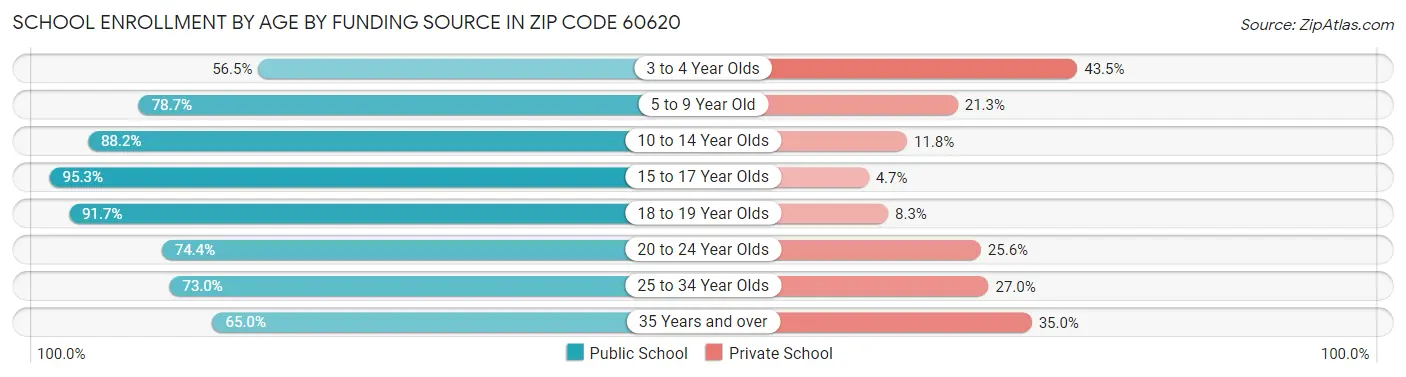 School Enrollment by Age by Funding Source in Zip Code 60620