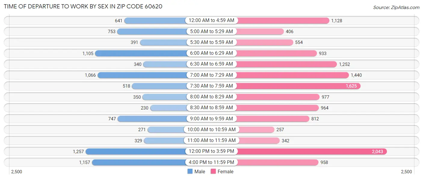 Time of Departure to Work by Sex in Zip Code 60620