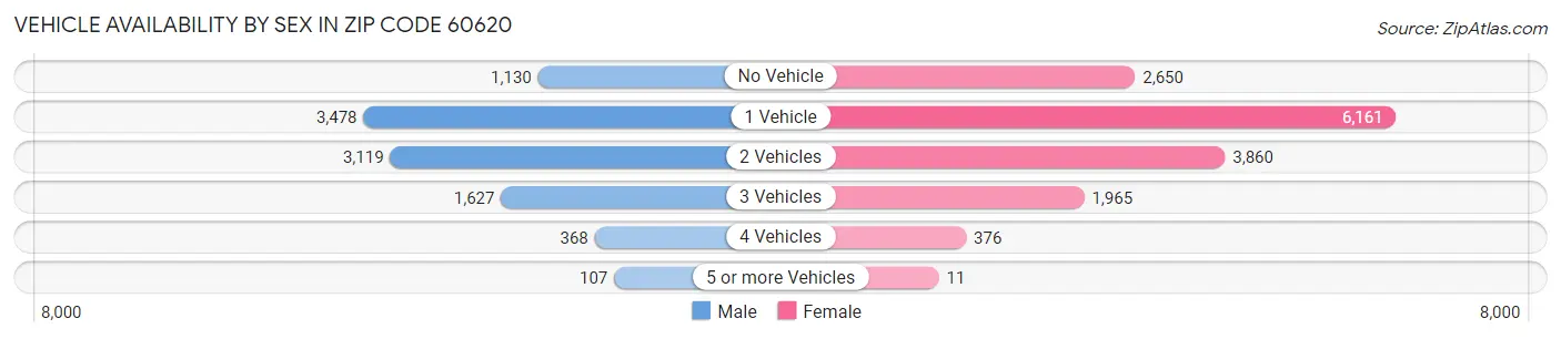 Vehicle Availability by Sex in Zip Code 60620