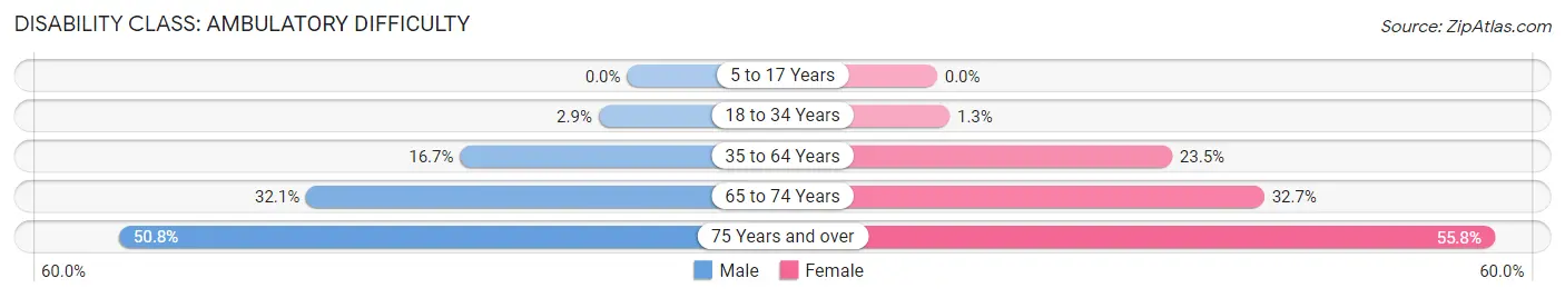 Disability in Zip Code 60621: <span>Ambulatory Difficulty</span>