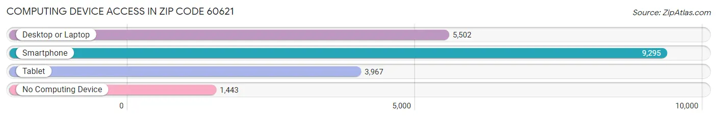 Computing Device Access in Zip Code 60621