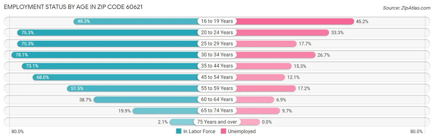 Employment Status by Age in Zip Code 60621