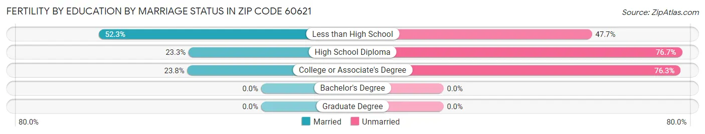 Female Fertility by Education by Marriage Status in Zip Code 60621