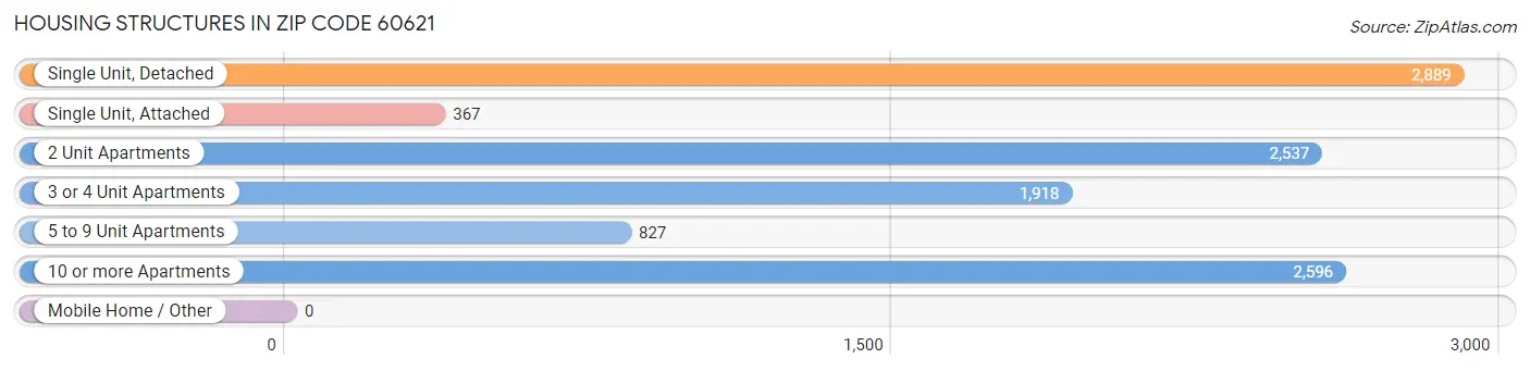 Housing Structures in Zip Code 60621