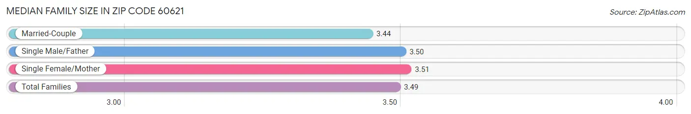 Median Family Size in Zip Code 60621