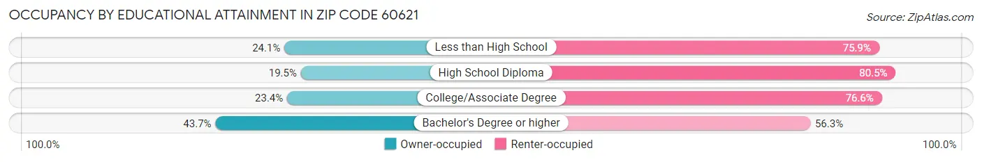 Occupancy by Educational Attainment in Zip Code 60621