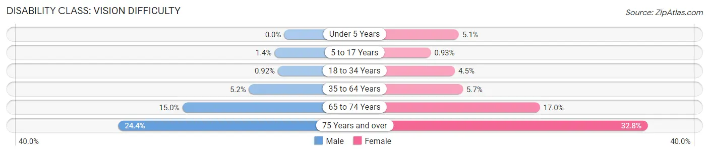 Disability in Zip Code 60621: <span>Vision Difficulty</span>