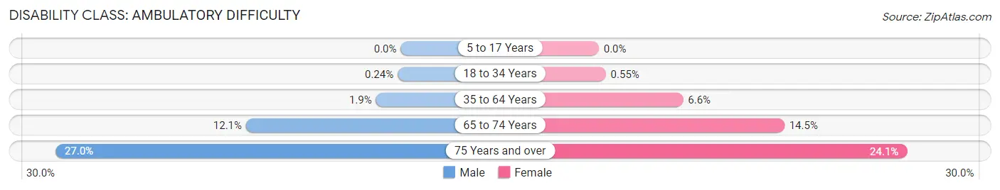 Disability in Zip Code 60622: <span>Ambulatory Difficulty</span>