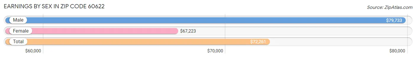 Earnings by Sex in Zip Code 60622