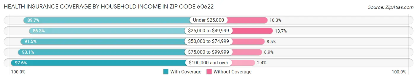 Health Insurance Coverage by Household Income in Zip Code 60622