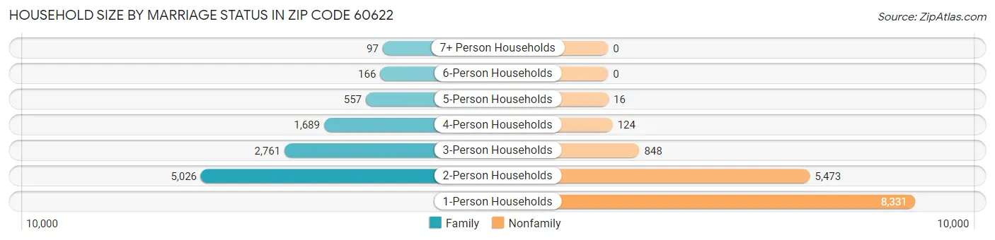 Household Size by Marriage Status in Zip Code 60622