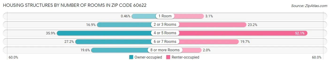 Housing Structures by Number of Rooms in Zip Code 60622