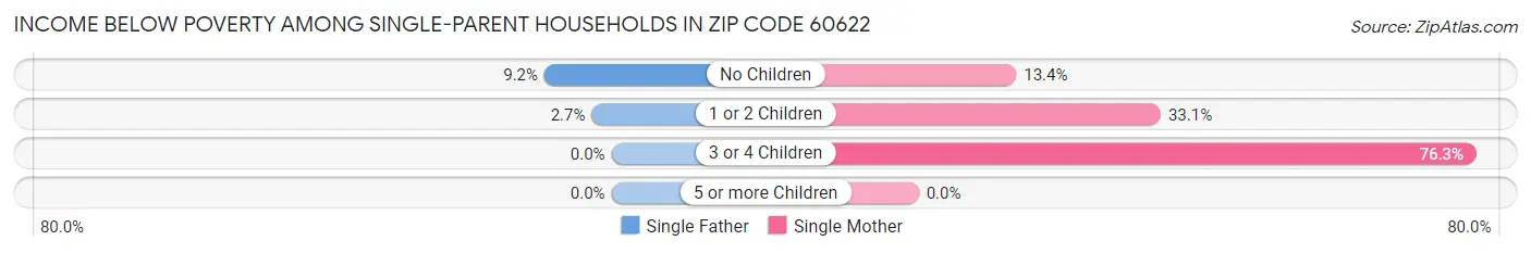 Income Below Poverty Among Single-Parent Households in Zip Code 60622