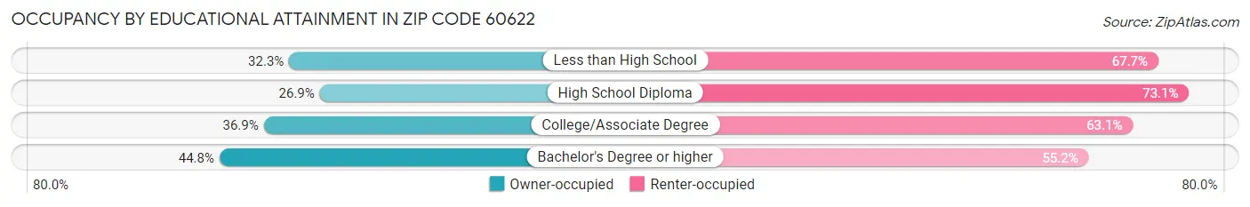 Occupancy by Educational Attainment in Zip Code 60622