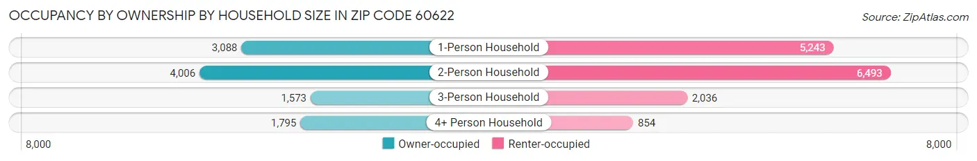 Occupancy by Ownership by Household Size in Zip Code 60622