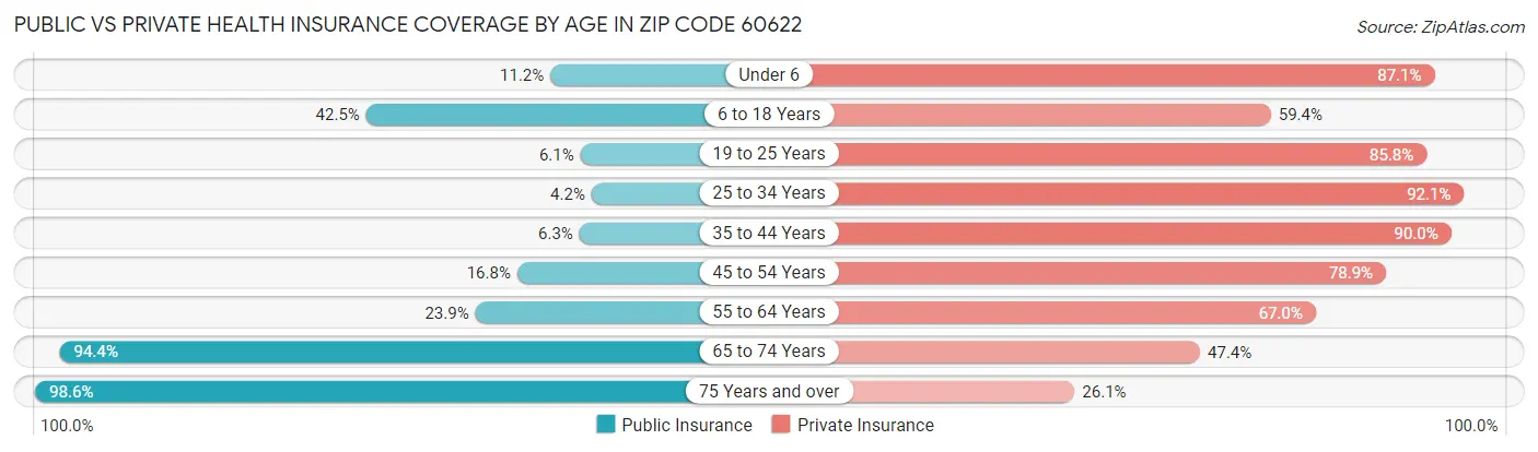 Public vs Private Health Insurance Coverage by Age in Zip Code 60622