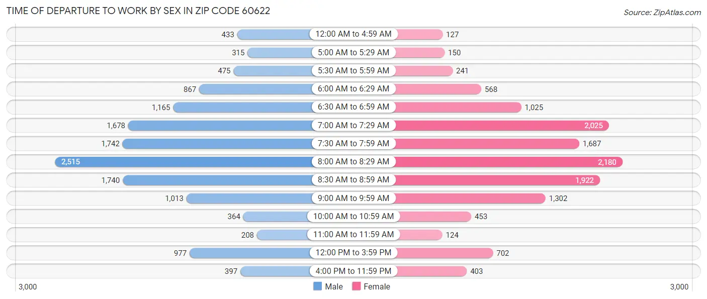 Time of Departure to Work by Sex in Zip Code 60622