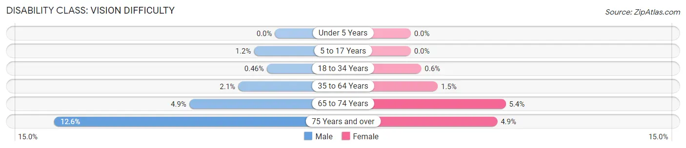 Disability in Zip Code 60622: <span>Vision Difficulty</span>