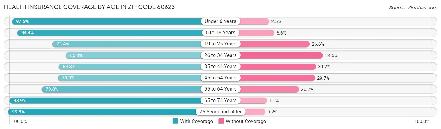 Health Insurance Coverage by Age in Zip Code 60623