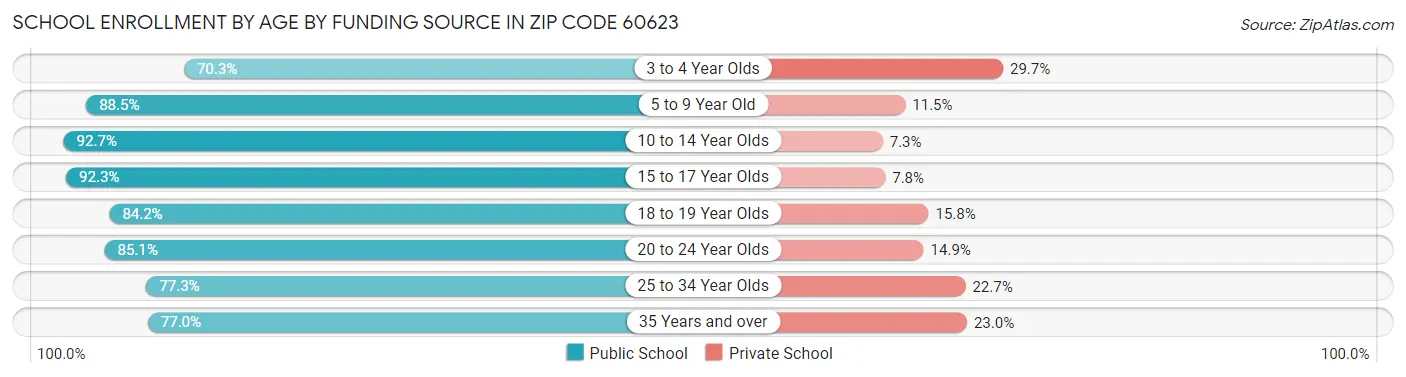 School Enrollment by Age by Funding Source in Zip Code 60623