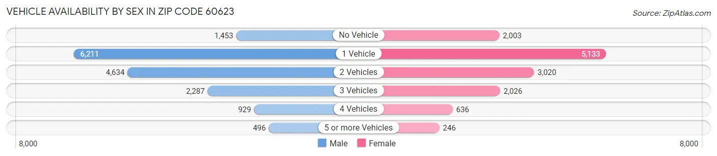 Vehicle Availability by Sex in Zip Code 60623
