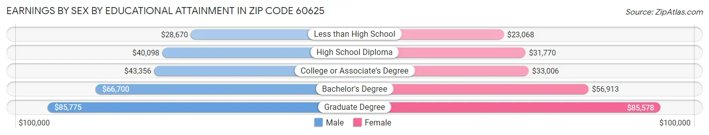 Earnings by Sex by Educational Attainment in Zip Code 60625