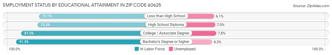 Employment Status by Educational Attainment in Zip Code 60625