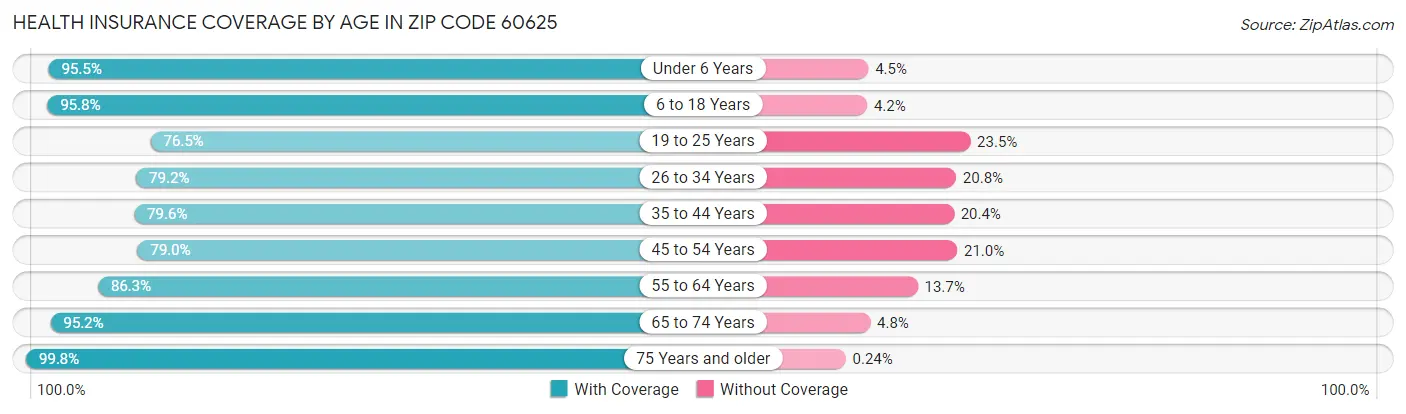 Health Insurance Coverage by Age in Zip Code 60625
